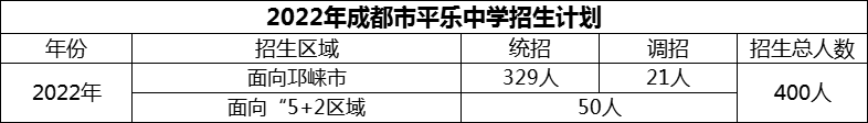 2024年成都市平樂中學招生計劃是多少？