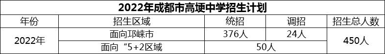 2024年成都市高埂中學(xué)招生計(jì)劃是多少？