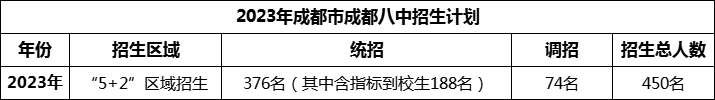 2024年成都市成都八中招生人數(shù)是多少？