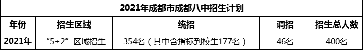 2024年成都市成都八中招生人數(shù)是多少？