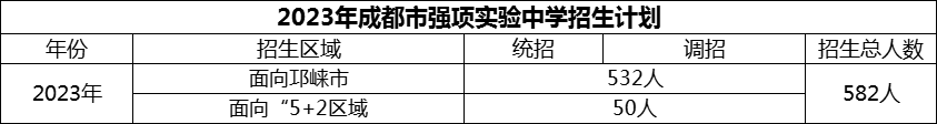 2024年成都市強項實驗中學招生計劃是多少？