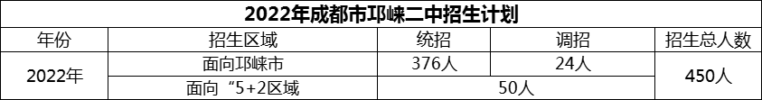 2024年成都市邛崍二中招生計劃是多少？