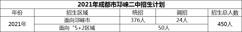 2024年成都市邛崍二中招生計劃是多少？