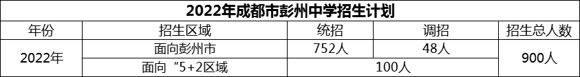 2024年成都市彭州中學(xué)招生計(jì)劃是多少？