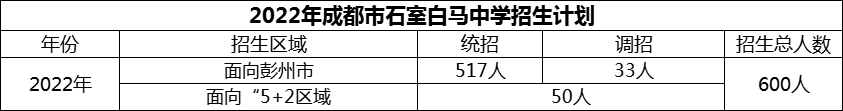 2024年成都市石室白馬中學(xué)招生計劃是多少？