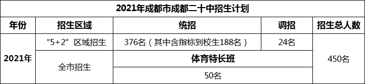 2024年成都市成都二十中招生計(jì)劃是多少？