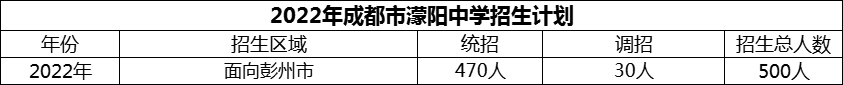 2024年成都市濛陽中學(xué)招生計(jì)劃是多少？