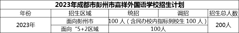 2024年成都市彭州市嘉祥外國語學(xué)校招生計劃是多少？