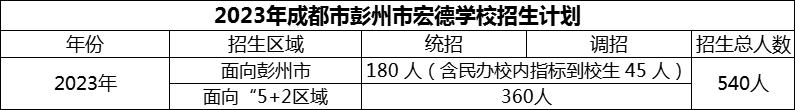 2024年成都市彭州市宏德學(xué)校招生計(jì)劃是多少？