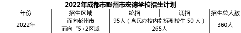 2024年成都市彭州市宏德學(xué)校招生計(jì)劃是多少？