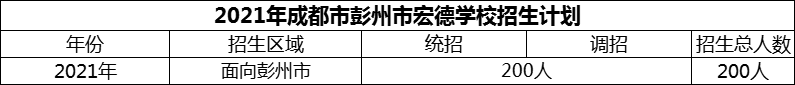 2024年成都市彭州市宏德學(xué)校招生計(jì)劃是多少？