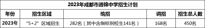 2024年成都市通錦中學招生計劃是多少？