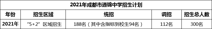 2024年成都市通錦中學(xué)招生人數(shù)是多少？