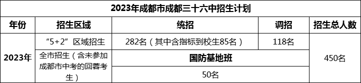 2024年成都市成都三十六中招生計(jì)劃是多少？