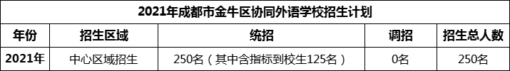 2024年成都市金牛區(qū)協(xié)同外語學(xué)校招生人數(shù)是多少？