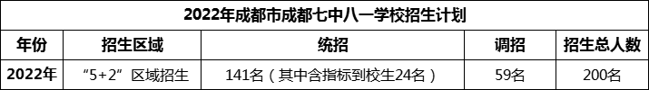 2024年成都市成都七中八一學(xué)校招生人數(shù)是多少？