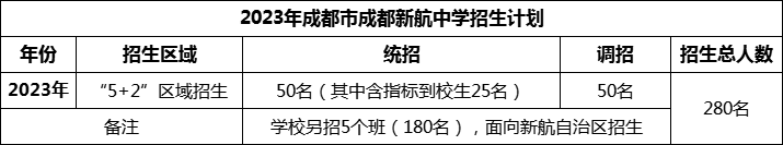 2024年成都市成都新航中學(xué)招生計(jì)劃是多少？