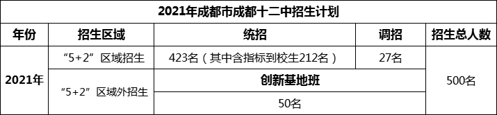 2024年成都市成都十二中招生計(jì)劃是多少？