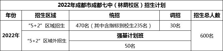 2024年成都市成都七中招生人數(shù)是多少？