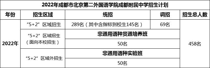 2024年成都市北二外成都附屬中學(xué)招生計劃是多少？