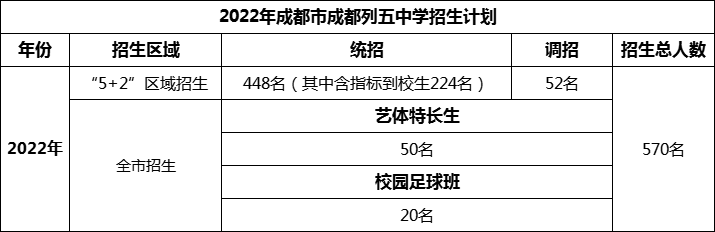 2024年成都市成都列五中學(xué)招生人數(shù)是多少？