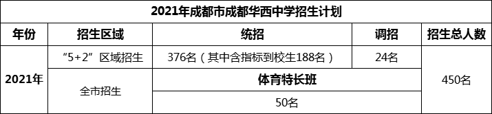 2024年成都市成都華西中學招生計劃是多少？