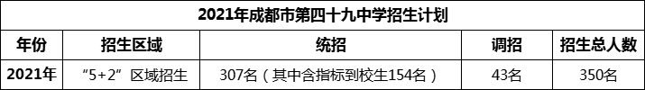 2024年成都市第四十九中學(xué)招生人數(shù)是多少？