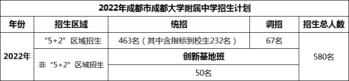 2024年成都市成都大學(xué)附屬中學(xué)招生計(jì)劃是多少？