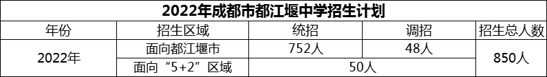 2024年成都市都江堰中學(xué)招生人數(shù)是多少？