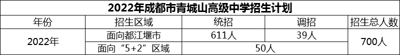 2024年成都市青城山高級中學(xué)招生人數(shù)是多少？