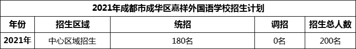 2024年成都市成華區(qū)嘉祥外國語學(xué)校招生人數(shù)是多少？