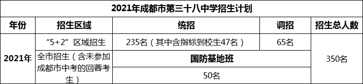 2024年成都市第三十八中學(xué)招生計(jì)劃是多少？