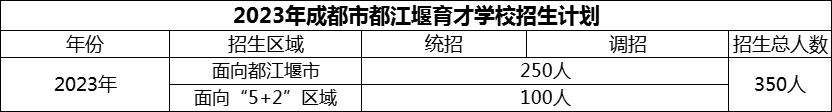 2024年成都市育才學校招生計劃是多少？