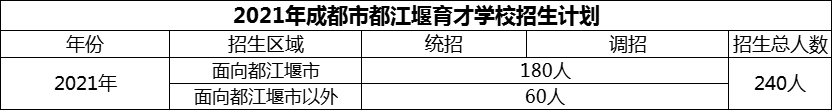 2024年成都市育才學校招生計劃是多少？