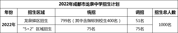 2024年成都市龍泉中學招生人數(shù)是多少？