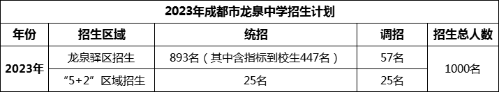 2024年成都市龍泉中學招生計劃是多少