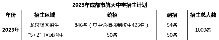 2024年成都市成都航天中學(xué)招生人數(shù)是多少？