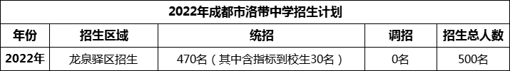 2024年成都市洛帶中學招生計劃是多少？