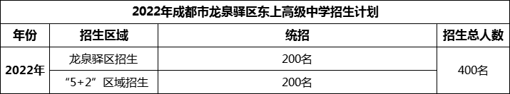 2024年成都市龍泉驛區(qū)東上高級(jí)中學(xué)招生計(jì)劃是多少？