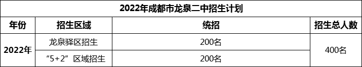 2024年成都市龍泉二中招生計劃是多少？