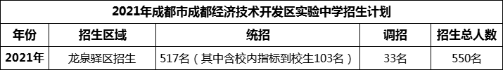 2024年成都市成都經(jīng)濟(jì)技術(shù)開(kāi)發(fā)區(qū)實(shí)驗(yàn)中學(xué)招生計(jì)劃是多少？