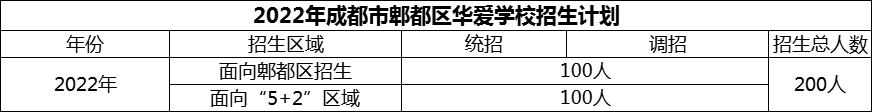 2024年成都市郫都區(qū)華愛學(xué)校招生人數(shù)是多少？