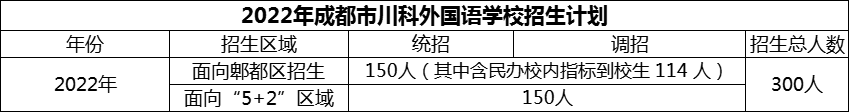 2024年成都市川科外國語學(xué)校招生人數(shù)是多少？