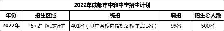 2024年成都市中和中學(xué)招生人數(shù)是多少？