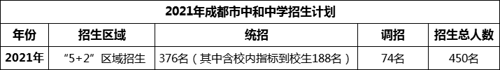 2024年成都市中和中學(xué)招生計劃是多少？