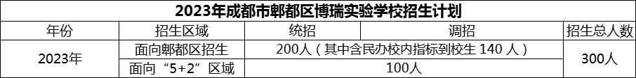 2024年成都市郫都區(qū)博瑞實驗學校招生計劃是多少？