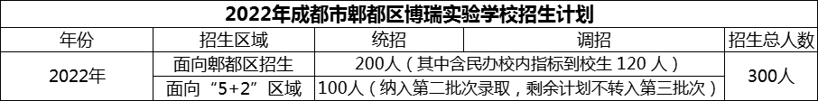 2024年成都市郫都區(qū)博瑞實驗學校招生計劃是多少？