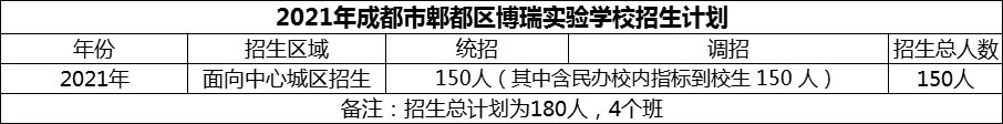 2024年成都市郫都區(qū)博瑞實驗學校招生計劃是多少？