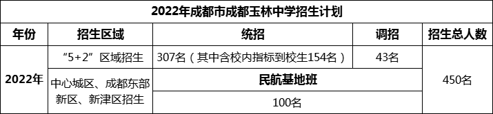 2024年成都市成都玉林中學(xué)招生計劃是多少？