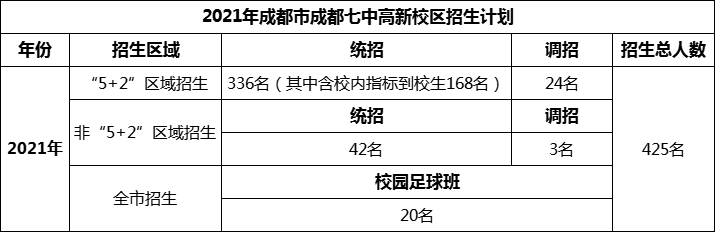 2024年成都市成都七中高新校區(qū)招生人數(shù)是多少？